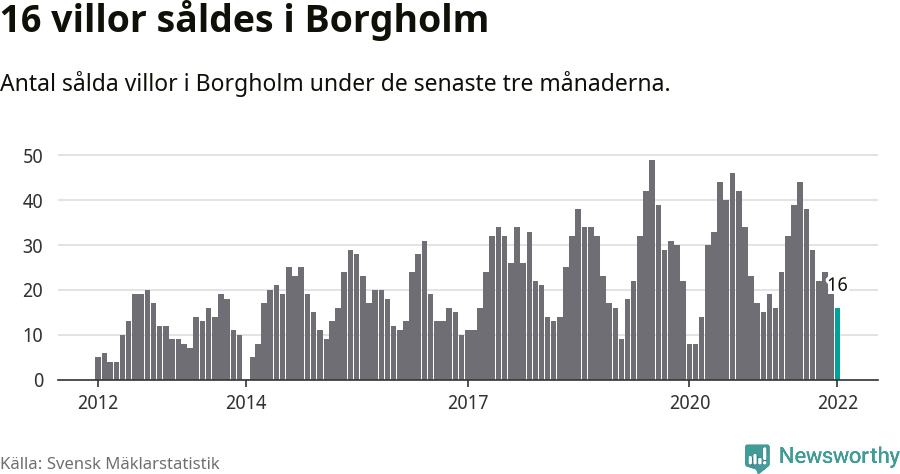Graf: Antal sålda villor i Borgholms kommun