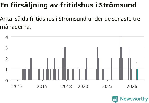 Graf: Antal sålda fritidshus i Strömsunds kommun
