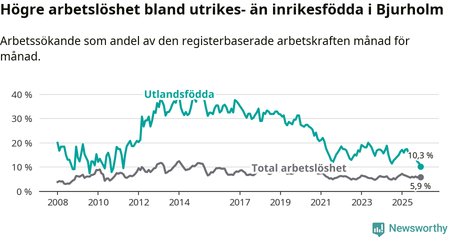 Graf: Skillnad i arbetslöshet mellan utrikesfödda och hela befolkningen i Bjurholms kommun