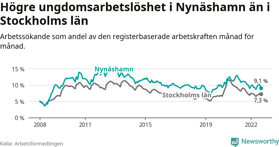 Graf: Arbetslöshet bland unga i Nynäshamns kommun och Stockholms län