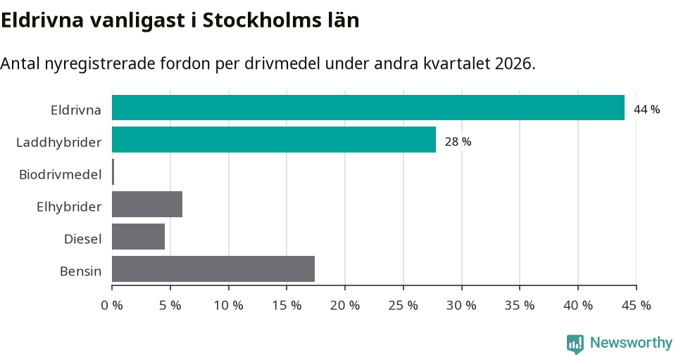 Graf: Antal nyregistrerade fordon per drivmedel