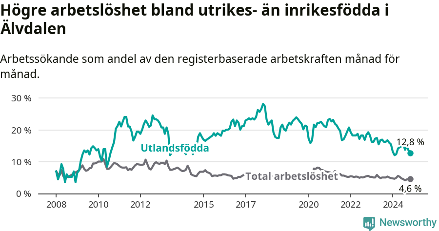 Graf: Skillnad i arbetslöshet mellan utrikesfödda och hela befolkningen i Älvdalens kommun