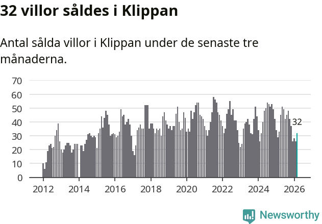 Graf: Antal sålda villor i Klippans kommun