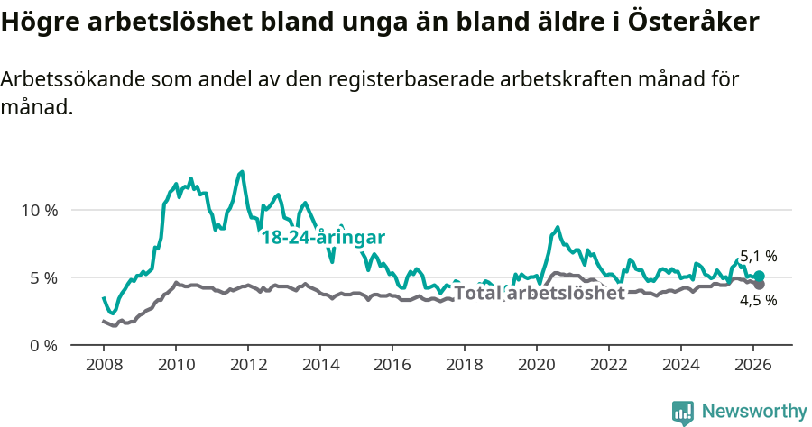 Graf: Skillnad i arbetslöshet mellan unga och hela befolkningen i Österåkers kommun
