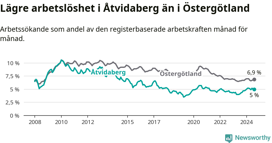 Graf: Arbetslöshet i Åtvidabergs kommun och Östergötlands län