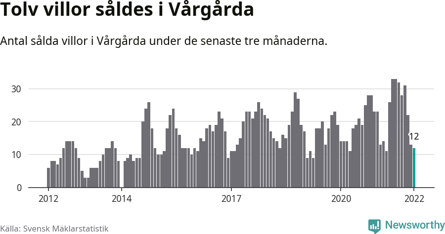 Graf: Antal sålda villor i Vårgårda kommun