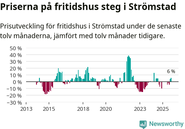 Graf: Prisutveckling för fritidshus i Strömstads kommun