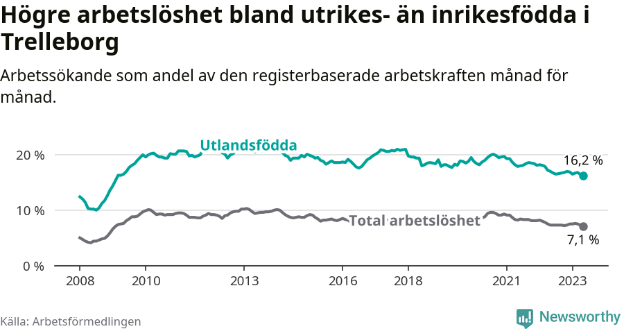 Graf: Skillnad i arbetslöshet mellan utrikesfödda och hela befolkningen i Trelleborgs kommun