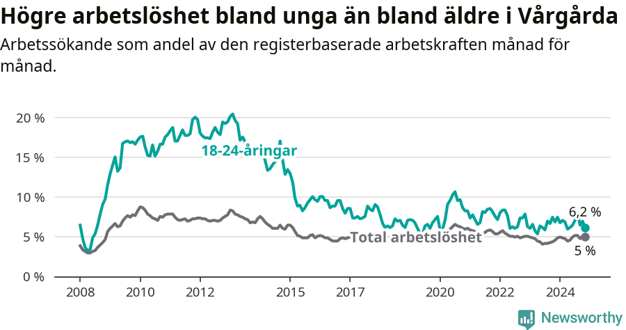 Graf: Skillnad i arbetslöshet mellan unga och hela befolkningen i Vårgårda kommun