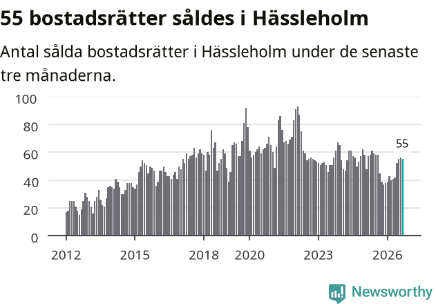 Graf: Antal sålda bostadsrätter i Hässleholms kommun