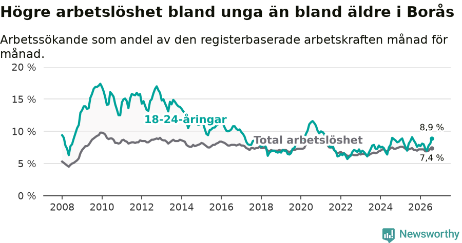 Graf: Skillnad i arbetslöshet mellan unga och hela befolkningen i Borås kommun