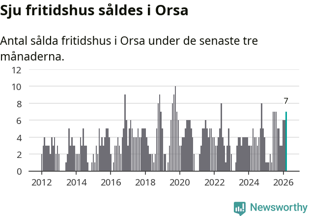 Graf: Antal sålda fritidshus i Orsa kommun