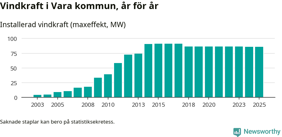 stapeldiagram som visar den totala installerade effekten från år till år.