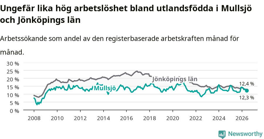 Graf: Arbetslöshet bland utrikesfödda i Mullsjö kommun och Jönköpings län
