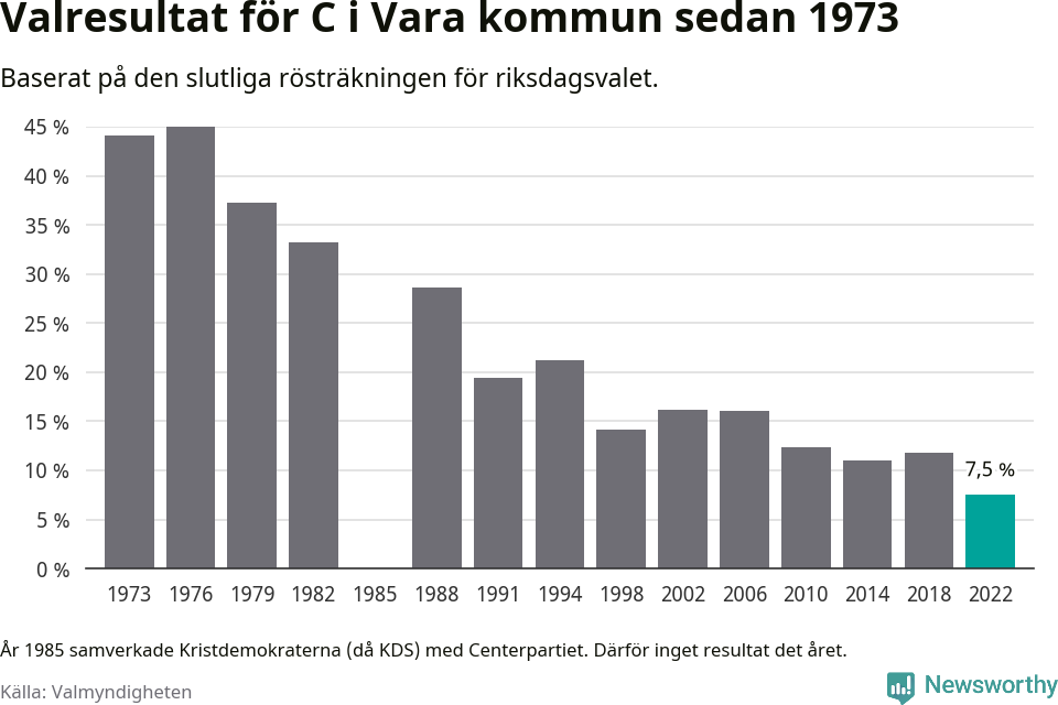 Centerpartiets resultat över tid