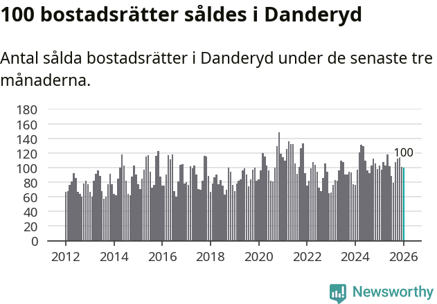 Graf: Antal sålda bostadsrätter i Danderyds kommun