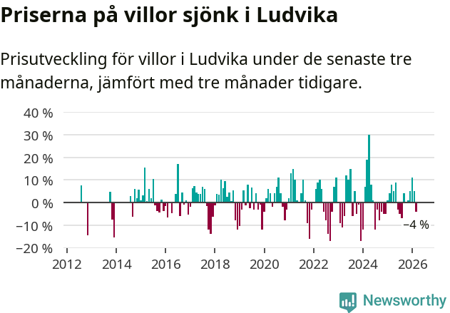 Graf: Prisutveckling för villor i Ludvika kommun