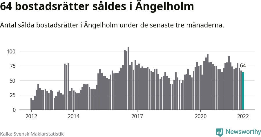 Graf: Antal sålda bostadsrätter i Ängelholms kommun