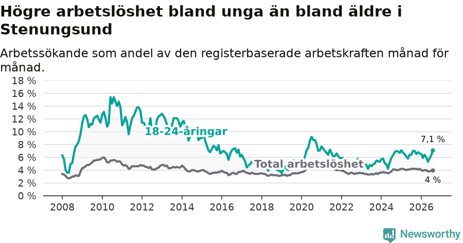 Graf: Skillnad i arbetslöshet mellan unga och hela befolkningen i Stenungsunds kommun