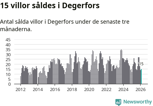 Graf: Antal sålda villor i Degerfors kommun