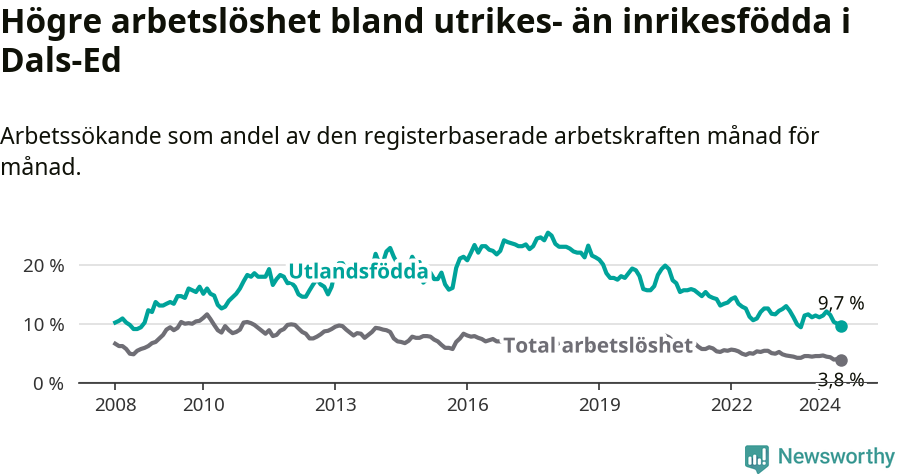 Graf: Skillnad i arbetslöshet mellan utrikesfödda och hela befolkningen i Dals-Eds kommun