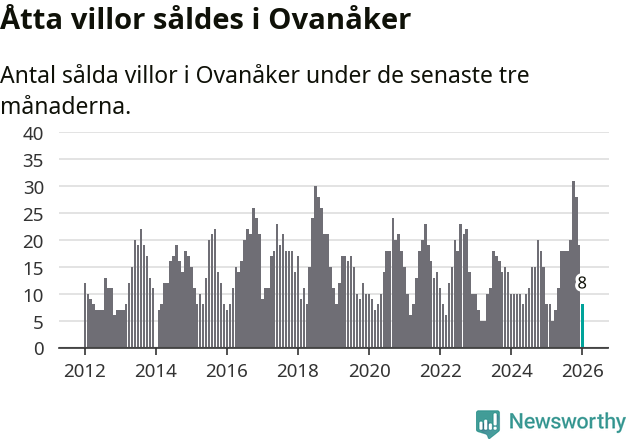 Graf: Antal sålda villor i Ovanåkers kommun
