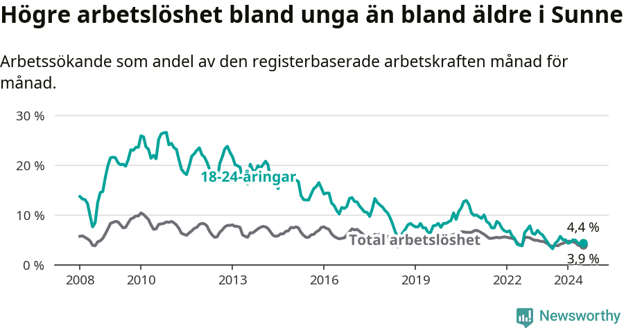 Graf: Skillnad i arbetslöshet mellan unga och hela befolkningen i Sunne kommun
