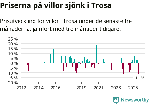 Graf: Prisutveckling för villor i Trosa kommun