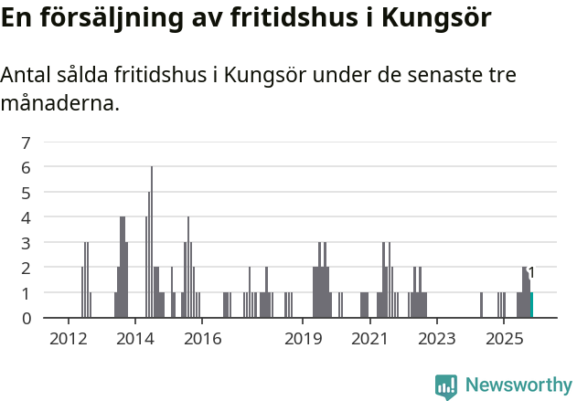 Graf: Antal sålda fritidshus i Kungsörs kommun