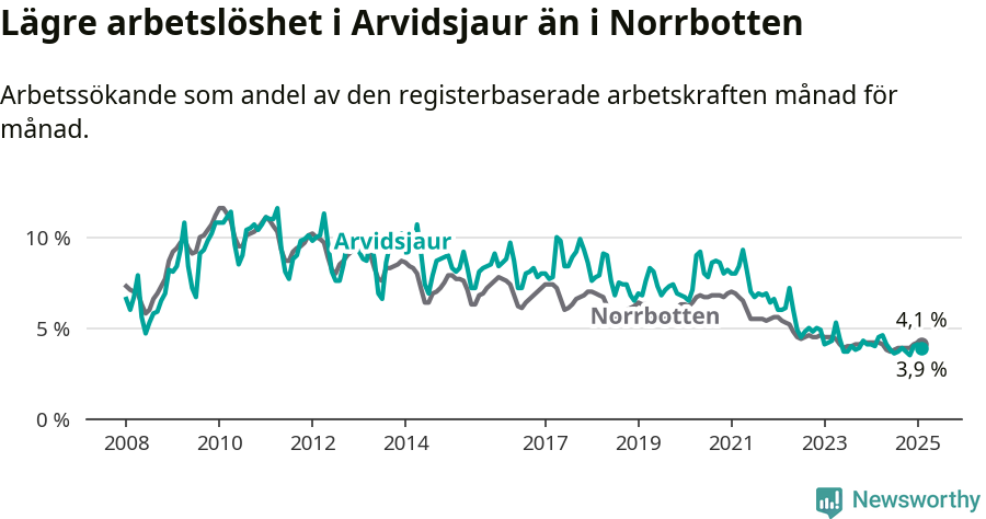 Graf: Arbetslöshet i Arvidsjaurs kommun och Norrbottens län