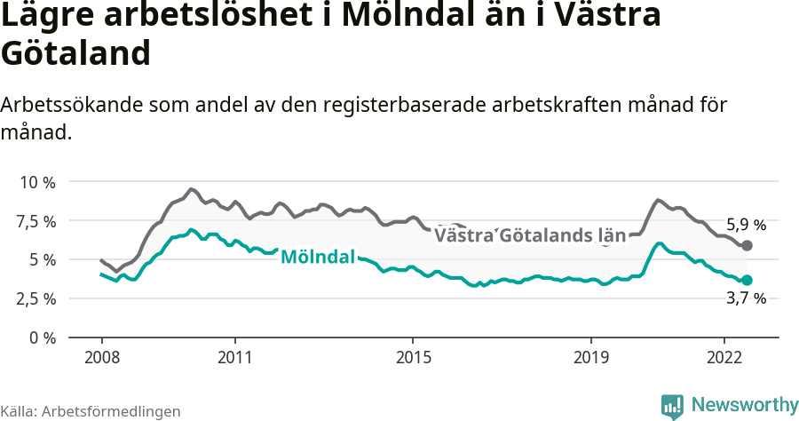 Graf: Arbetslöshet i Mölndals kommun och Västra Götalands län
