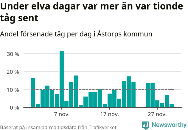 Stapeldiagram över andel försenade tåg per dag