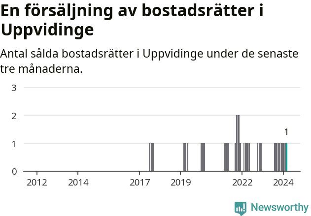 Graf: Antal sålda bostadsrätter i Uppvidinge kommun