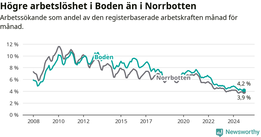 Graf: Arbetslöshet i Bodens kommun och Norrbottens län