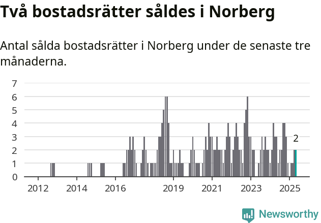 Graf: Antal sålda bostadsrätter i Norbergs kommun