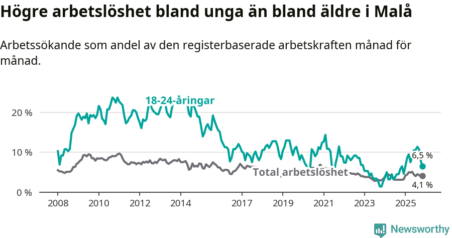Graf: Skillnad i arbetslöshet mellan unga och hela befolkningen i Malå kommun