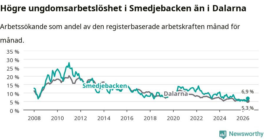 Graf: Arbetslöshet bland unga i Smedjebackens kommun och Dalarnas län
