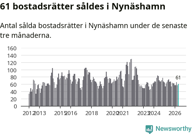 Graf: Antal sålda bostadsrätter i Nynäshamns kommun