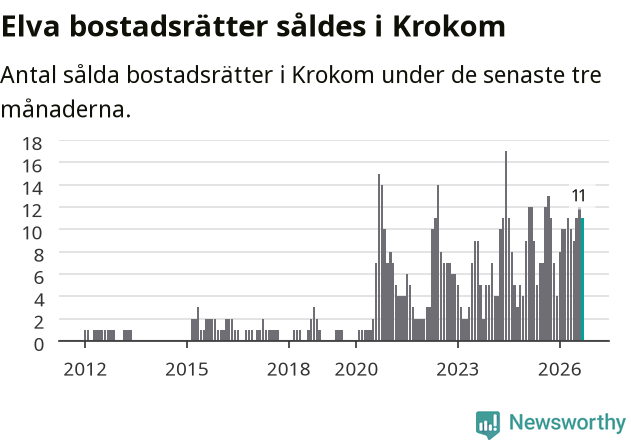 Graf: Antal sålda bostadsrätter i Krokoms kommun