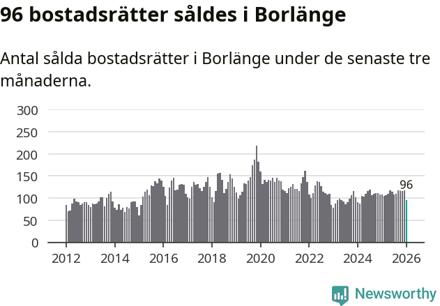 Graf: Antal sålda bostadsrätter i Borlänge kommun
