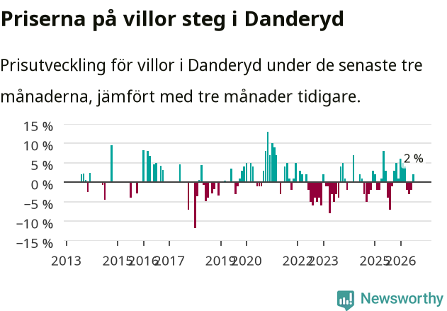 Graf: Prisutveckling för villor i Danderyds kommun
