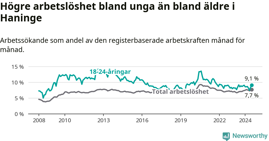 Graf: Skillnad i arbetslöshet mellan unga och hela befolkningen i Haninge kommun