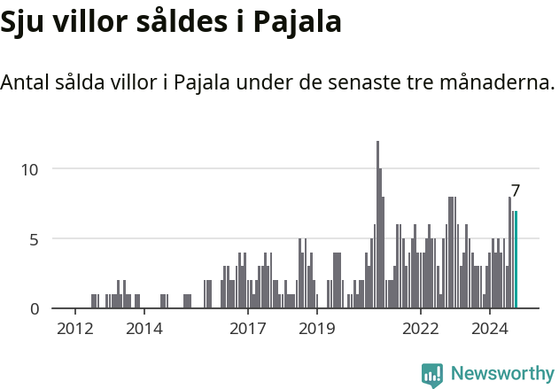 Graf: Antal sålda villor i Pajala kommun