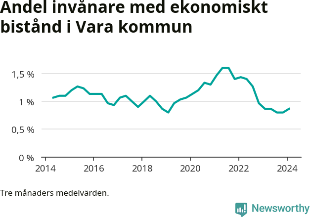 Graf över andelen biståndstagare per tremånadersperiod