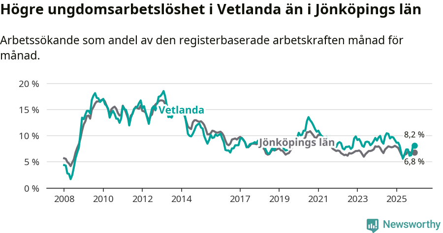 Graf: Arbetslöshet bland unga i Vetlanda kommun och Jönköpings län