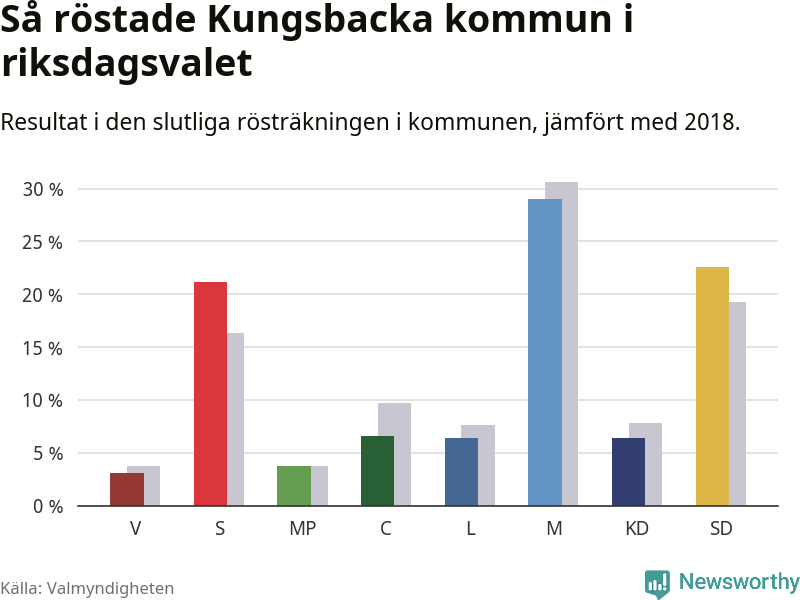 Graf: Så röstade Kungsbacka kommun i riksdagsvalet, jämfört med 2018