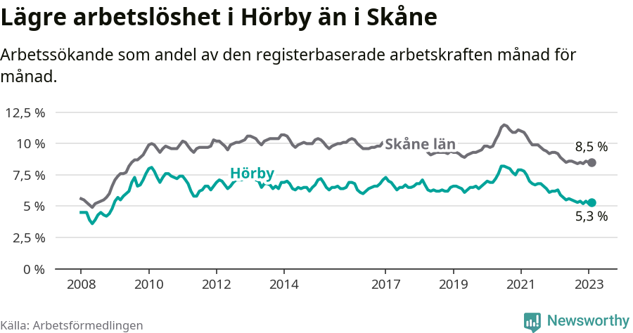 Graf: Arbetslöshet i Hörby kommun och Skåne län