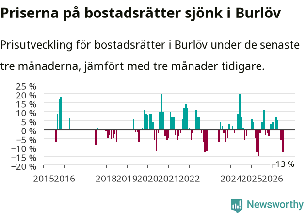 Graf: Prisutveckling för bostadsrätter i Burlövs kommun