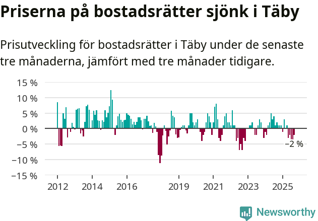 Graf: Prisutveckling för bostadsrätter i Täby kommun