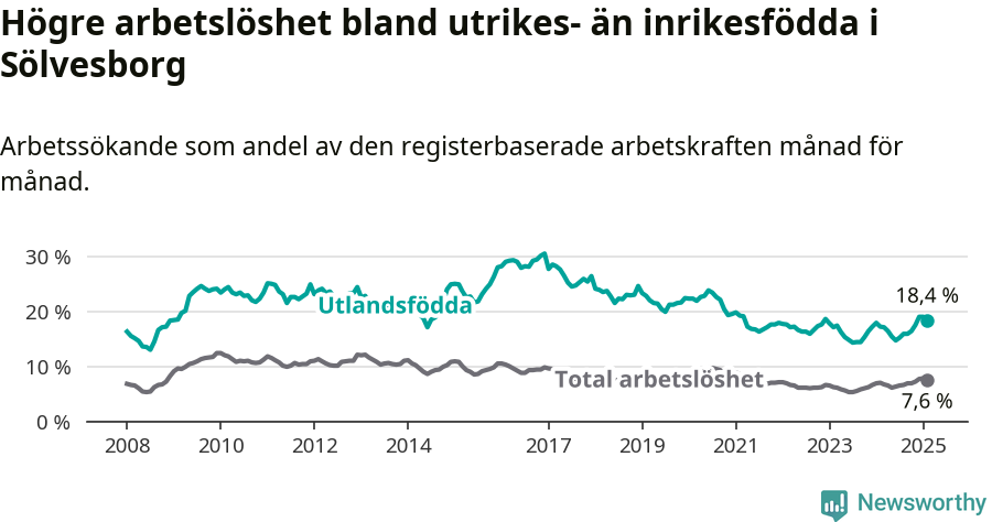 Graf: Skillnad i arbetslöshet mellan utrikesfödda och hela befolkningen i Sölvesborgs kommun